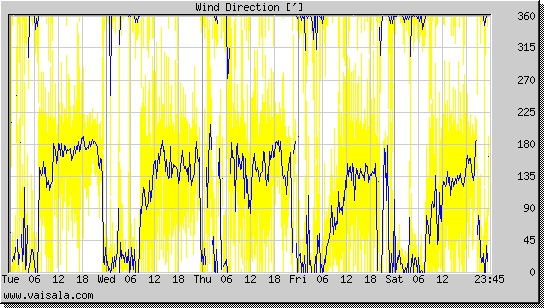 Wind Direction