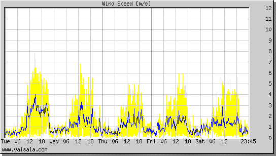 Wind Speed