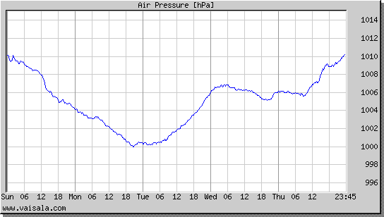 Air Pressure