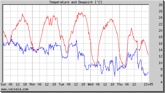 Temperature and Dewpoint