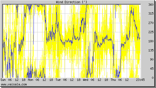 Wind Direction