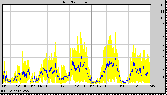 Wind Speed