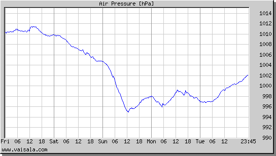 Air Pressure