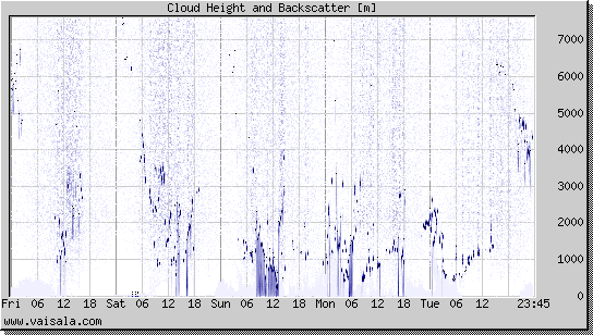 Cloud Height and Backscatter