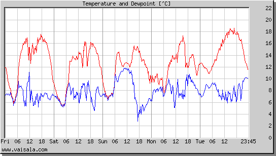 Temperature and Dewpoint