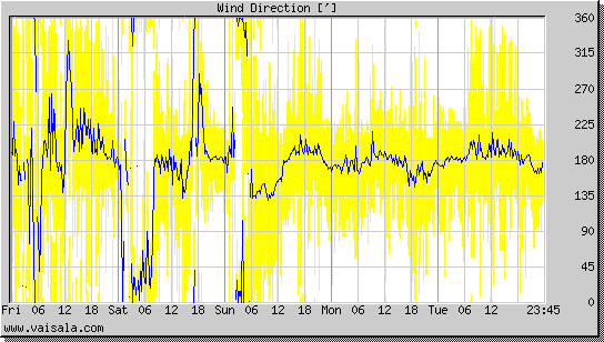 Wind Direction