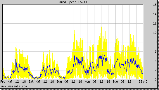 Wind Speed