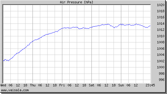 Air Pressure