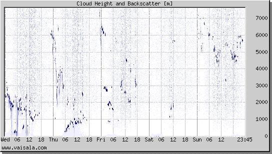 Cloud Height and Backscatter