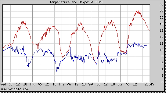 Temperature and Dewpoint