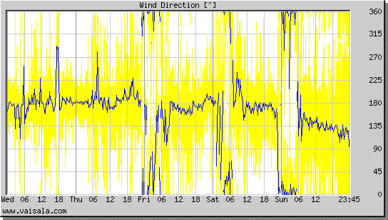 Wind Direction