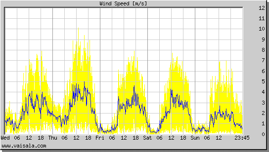 Wind Speed