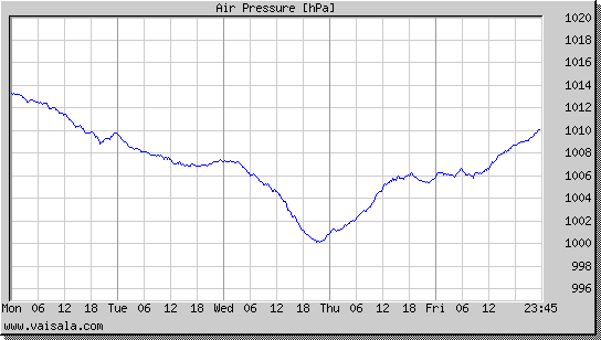 Air Pressure