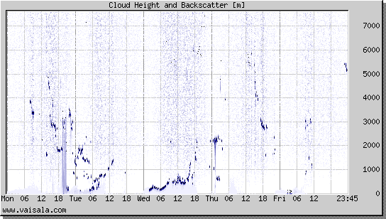 Cloud Height and Backscatter