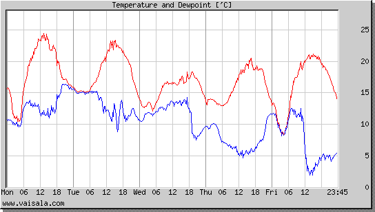 Temperature and Dewpoint