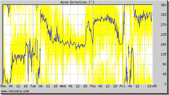 Wind Direction