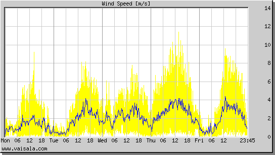 Wind Speed