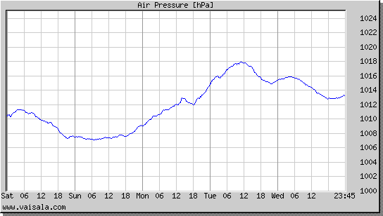 Air Pressure