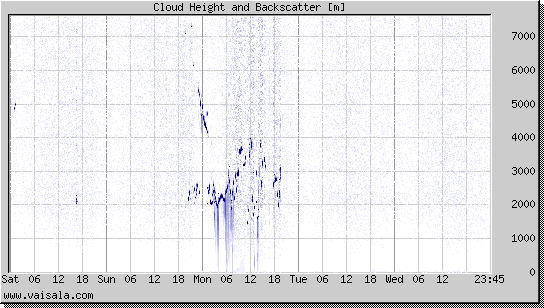 Cloud Height and Backscatter