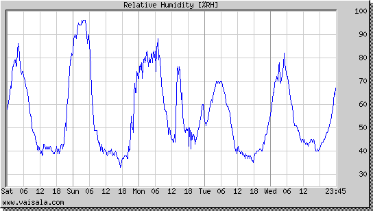 Relative Humidity