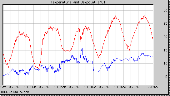 Temperature and Dewpoint