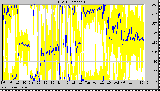 Wind Direction