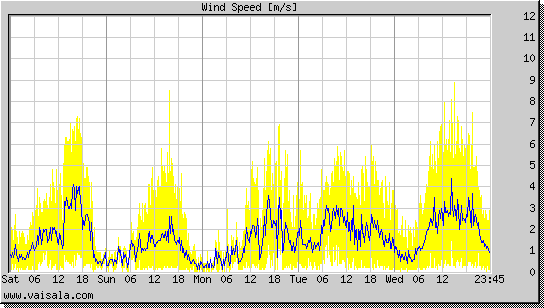 Wind Speed