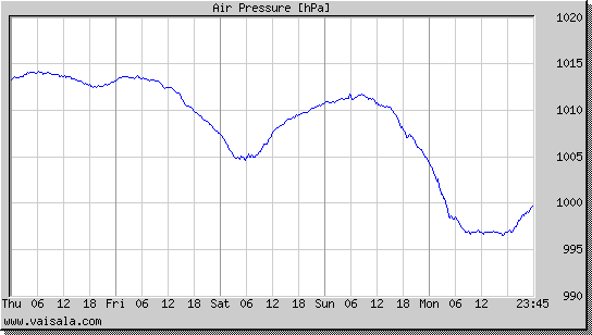 Air Pressure