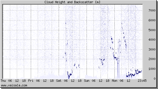 Cloud Height and Backscatter