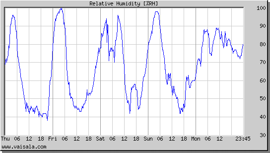 Relative Humidity