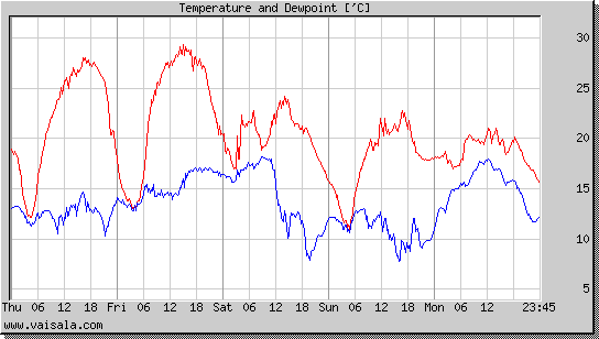 Temperature and Dewpoint