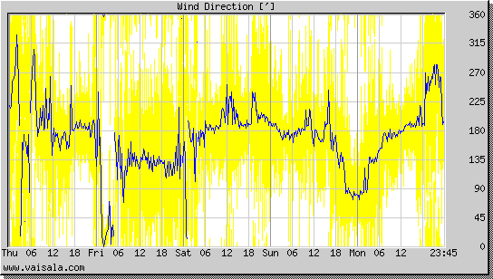 Wind Direction