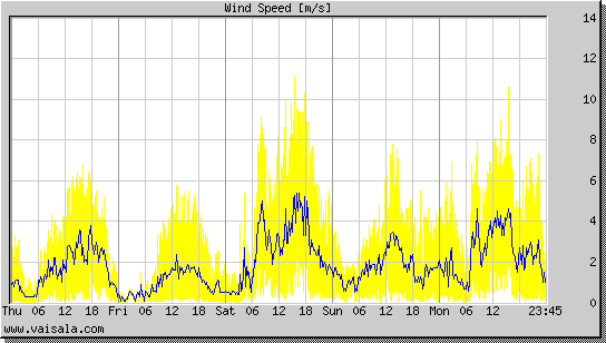 Wind Speed