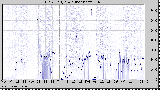 Cloud Height and Backscatter