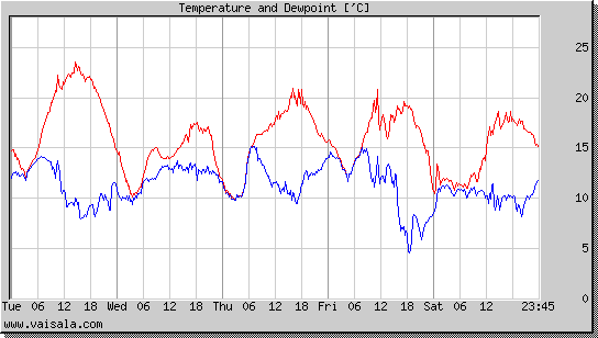 Temperature and Dewpoint