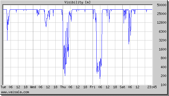 Visibility