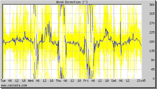 Wind Direction