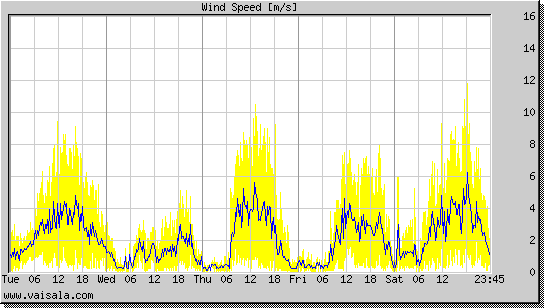 Wind Speed