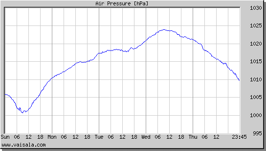 Air Pressure