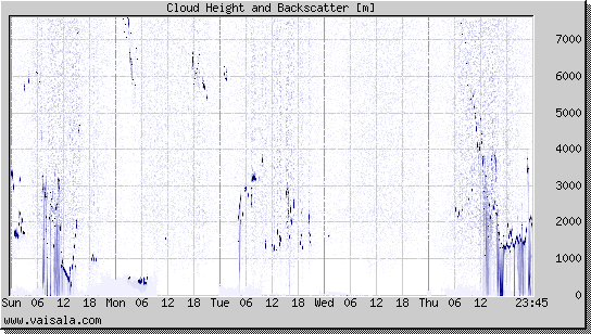 Cloud Height and Backscatter