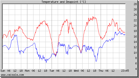 Temperature and Dewpoint