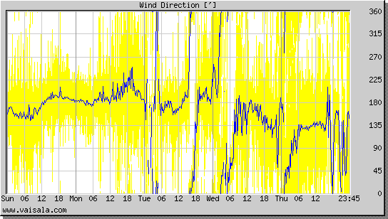 Wind Direction