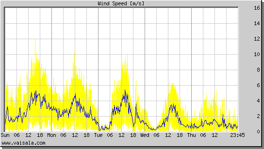 Wind Speed