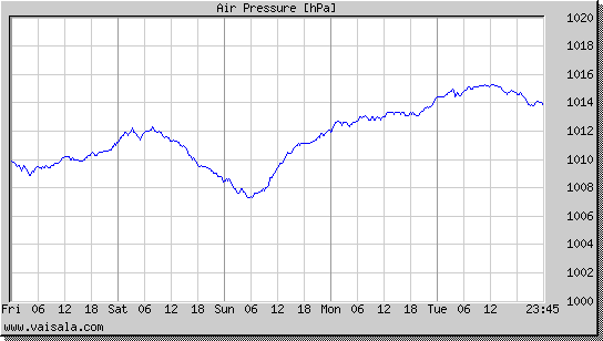 Air Pressure