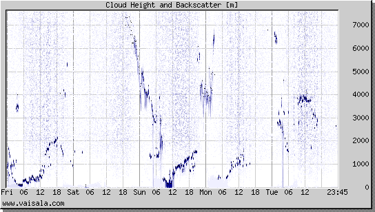 Cloud Height and Backscatter