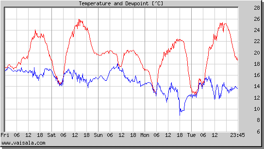 Temperature and Dewpoint