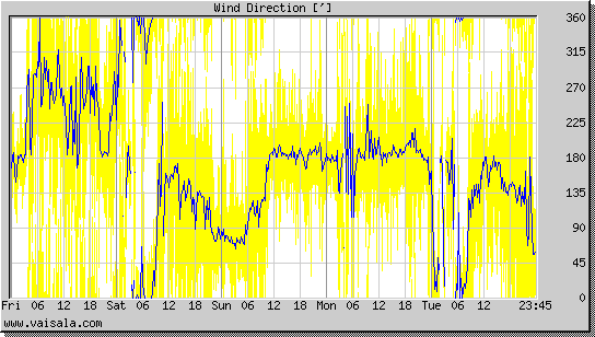 Wind Direction