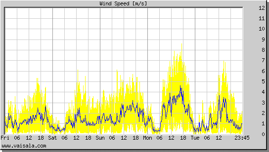 Wind Speed