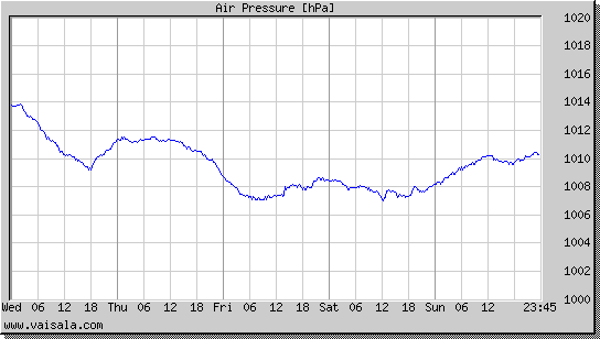 Air Pressure