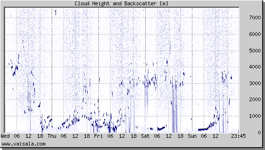 Cloud Height and Backscatter